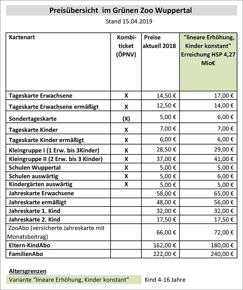 Anlage Preisübersicht im Grünen Zoo Wuppertal zur Beschlussvorlage Änderung der Entgeltordnung für den Zoologischen Garten für den Ausschuss für Kultur der Stadt Wuppertal am 8. Mai 2019