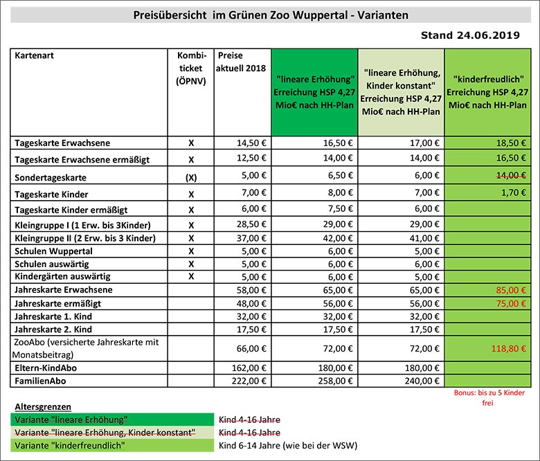 Anlage "Preisübersicht im Grünen Zoo Wuppertal" zum gemeinsamen Antrag vom 24. Juni 2019 zur Beschlussvorlage "Änderung der Entgeltordnung für den Zoologischen Garten" für den Ausschuss für Kultur der Stadt Wuppertal am 26. Juni 2019