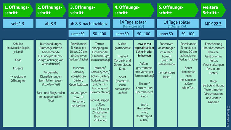 Grafik der Bundesregierung zu den Fünf Öffnungsschritten in der Corona-Pandemie (Pressebild Bundesregierung)